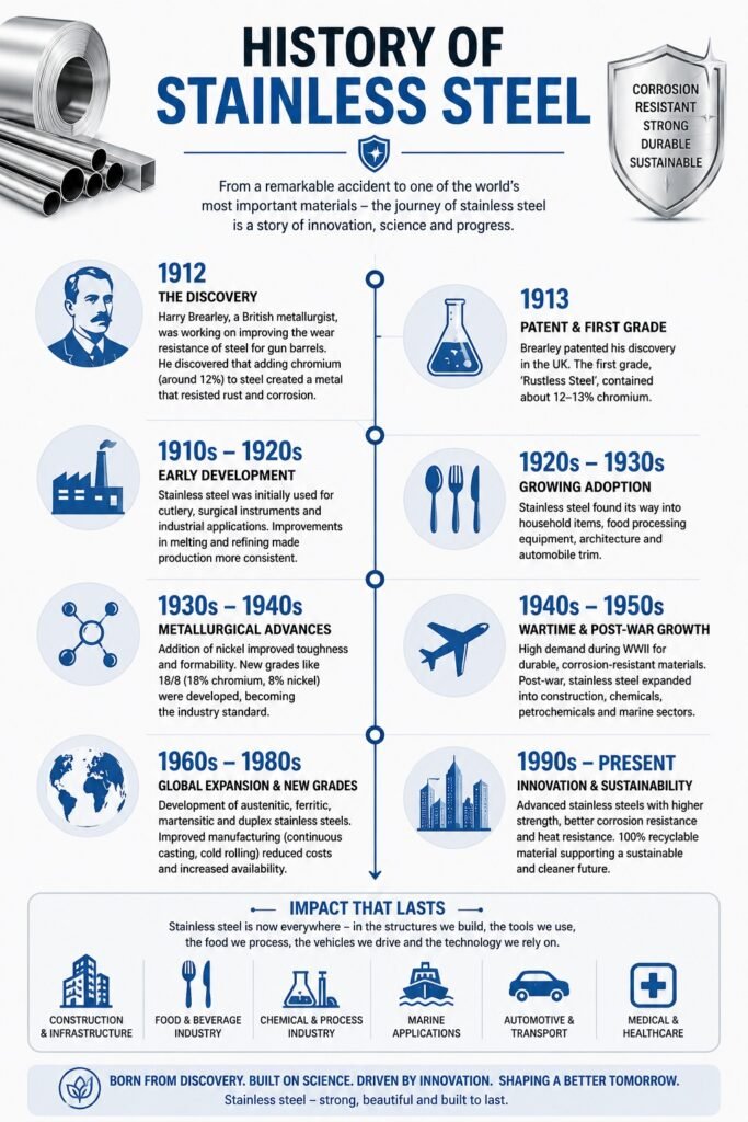 Stainless Steel history